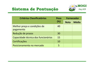 Sistema de Pontuação
Critérios Classificatórios Peso
(%)
Fornecedor
Nota Média
Melhor preço e condições de
pagamento
40
Redução de prazos 30
Capacidade técnica dos funcionários 15
Certificações 10
Posicionamento no mercado 5
 