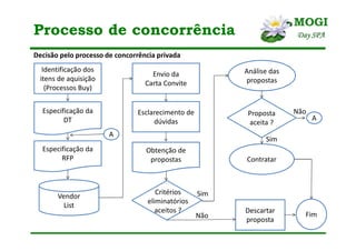 Processo de concorrência
Decisão pelo processo de concorrência privada
Identificação dos
itens de aquisição
(Processos Buy)
Especificação da
DT
Especificação da
RFP
Vendor
List
Envio da
Carta Convite
Esclarecimento de
dúvidas
Obtenção de
propostas
Critérios
eliminatórios
aceitos ?
Sim
Descartar
proposta
Não Fim
Análise das
propostas
Proposta
aceita ?
A
A
Não
Contratar
Sim
 