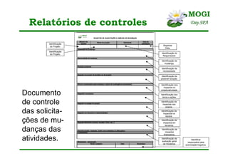 Relatórios de controles
Documento
de controle
das solicita-
ções de mu-
danças das
atividades.
Identificação
do Projeto.
Identificação
do Projeto.
Registrar
Data.
Identificação do
Responsável.
Identificação da
mudança.
Identificação da
necessidade.
Identificação da
possível solução.
Identificação dos
impactos no
projeto/atividade.
Identificação dos
riscos e ações.
Identificação de
impactos nos
prazos.
Identificação de
impactos na
equipe.
Identificação de
impactos em
terceiros.
Identificação de
impactos
financeiros.
Identificação de
avaliação geral
da mudança.
Identificar
responsável pela
autorização/negativa.
 