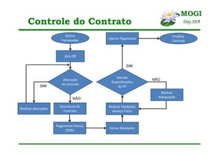 Controle do Contrato
Definir
Fornecedor
Kick Off
Alteração
de contrato
Assinatura do
Contrato
Pagamento Parcial
(20%)
Iniciar Atividades
Realizar alterações
SIM
NÃO
Realizar Medições
Avanço Físico
Atende
Especificações
do DT
NÃO
Realizar
Adequação
Liberar Pagamento
Finalizar
Controle
SIM
 