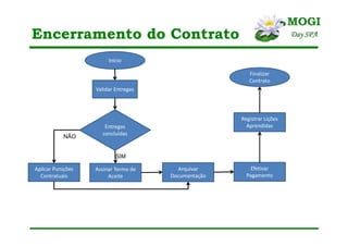 Encerramento do Contrato
Inicio
Validar Entregas
Entregas
concluídas
Assinar Termo de
Aceite
Arquivar
Documentação
Efetivar
Pagamento
Aplicar Punições
Contratuais
NÃO
SIM
Registrar Lições
Aprendidas
Finalizar
Contrato
 