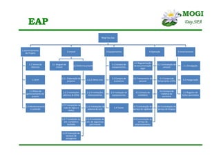 EAP
Mogi Day Spa
1 Gerenciamento
do Projeto
1.1 Termo de
abertuta
1.2 EAP
1.3 Plano de
gerenciamento do
projeto
1.4 Monitoramento
e controle
2 Imóvel
2.1 Aluguel do
imóvel
2.2 Reforma predial
2.2.1 Elaboração de
projetos
2.2.2 Obras civis
2.2.3 Instalações
elétricas & SPDA
2.2.4 Instalações
hidrosanitárias
2.2.5 Instalações de
rede de lógica e
dados
2.2.6 Instalações de
sistema de som
2.2.7 Instalação de
sist. combate a
incêndio
2.2.8 Instalação de
sist. de segurança
patrimonial
2.2.9 Execução de
serviços de
paisagismo
3 Equipamentos
3.1 Compra de
equipamentos
3.2 Compra de
acessórios
3.3 Instalação de
equipamentos
3.4 Testes
4 Operação
4.1 Regularização
de documentação
legal
4.2 Contratação de
pessoal
4.3 Treinamento de
pessoal
4.4 Compra de
fardamento e EPIs
4.5 Compra de
mobiliário
4.6 Compra de
material de
escritório
4.7 Contratação de
serviço de vigilância
4.8 Contratação de
serviço de limpeza
4.9 Contratação de
serviço de
estacionamento
5 Encerramento
5.1 Divulgação
5.2 Inauguração
5.3 Registro de
lições aprendidas
 