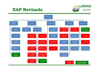 EAP Revisada
Mogi Day Spa
1 Gerenciamento
do Projeto
1.1 Termo de
abertuta
1.2 EAP
1.3 Plano de
gerenciamento do
projeto
1.4 Monitoramento
e controle
1.5 Mapa de
aquisições
2 Imóvel
2.1 Aluguel do
imóvel
2.2 Reforma predial
2.2.1 Elaboração de
projetos
2.2.2 Obras civis
2.2.3 Instalações
elétricas & SPDA
2.2.4 Instalações
hidrosanitárias
2.2.5 Instalações de
rede de lógica e
dados
2.2.6 Instalações de
sistema de som
2.2.7 Instalação de
sist. combate a
incêndio
2.2.8 Instalação de
sist. de segurança
patrimonial
2.2.9 Execução de
serviços de
paisagismo
2.2.10 Fiscalização
de obras
3 Equipamentos
3.1 Compra de
equipamentos
3.2 Compra de
acessórios
3.3 Instalação de
equipamentos
3.4 Testes
4 Operação
4.1 Regularização
de documentação
legal
4.2 Contratação de
pessoal
4.3 Treinamento de
pessoal
4.4 Compra de
fardamento e EPIs
4.5 Compra de
mobiliário
4.6 Compra de
material de
escritório
4.7 Contratação de
serviço de vigilância
4.8 Contratação de
serviço de limpeza
4.9 Contratação de
serviço de
estacionamento
5 Encerramento
5.1 Follow-up com
os contratados
5.2 Divulgação
5.3 Inauguração
5.4 Registro de
lições aprendidas
AquisiçõesBuy
 
