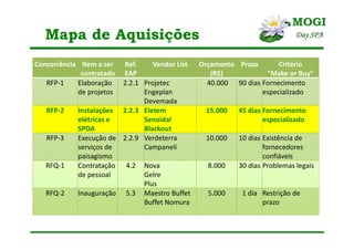 Mapa de Aquisições
Concorrência Item a ser
contratado
Ref.
EAP
Vendor List Orçamento
(R$)
Prazo Critério
"Make or Buy"
RFP-1 Elaboração
de projetos
2.2.1 Projetec
Engeplan
Devemada
40.000 90 dias Fornecimento
especializado
RFP-2 Instalações
elétricas e
SPDA
2.2.3 Eletem
Senoidal
Blackout
15.000 45 dias Fornecimento
especializado
RFP-3 Execução de
serviços de
paisagismo
2.2.9 Verdeterra
Campaneli
10.000 10 dias Existência de
fornecedores
confiáveis
RFQ-1 Contratação
de pessoal
4.2 Nova
Gelre
Plus
8.000 30 dias Problemas legais
RFQ-2 Inauguração 5.3 Maestro Buffet
Buffet Nomura
5.000 1 dia Restrição de
prazo
 