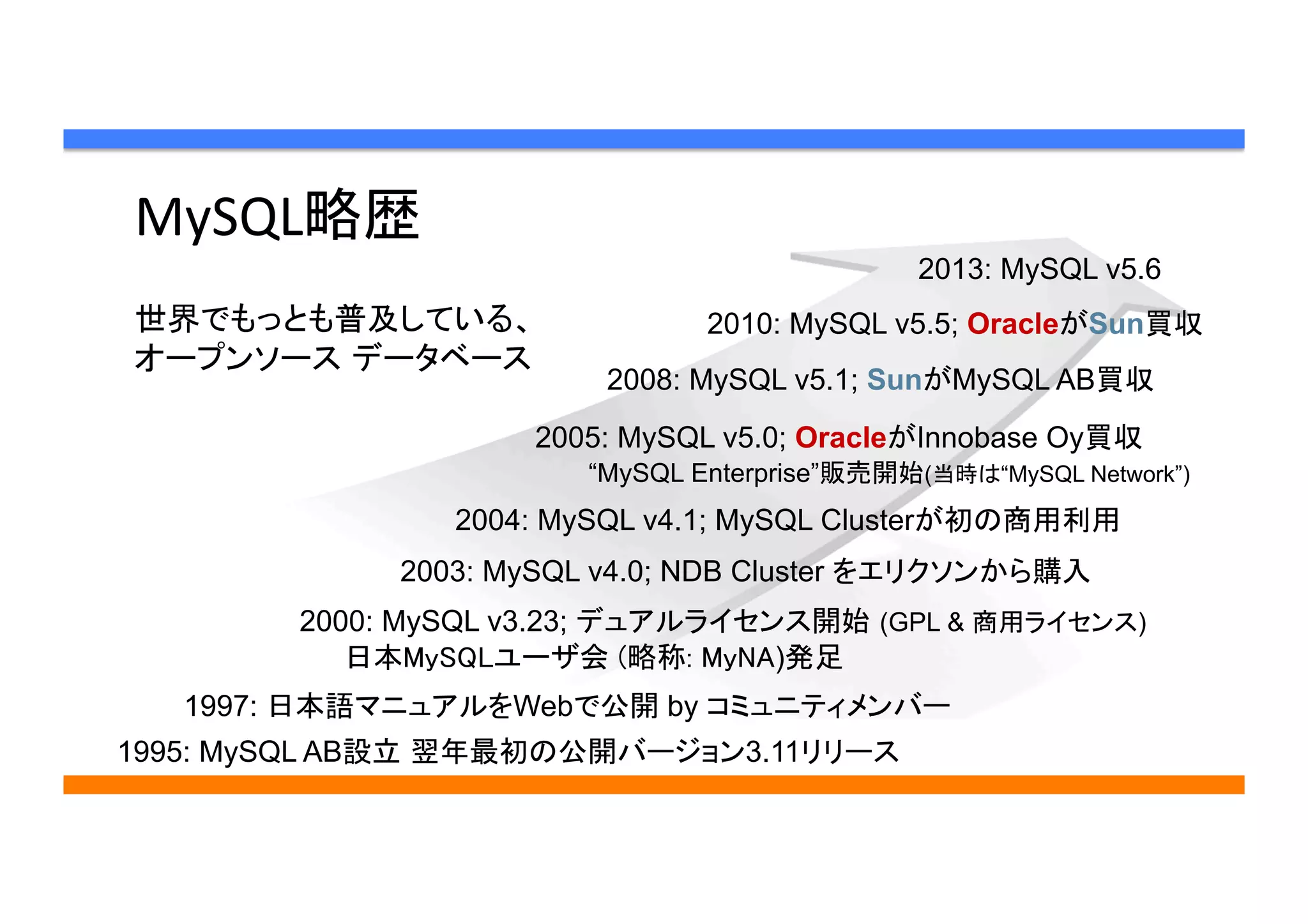MySQL略歴	
2003: MySQL v4.0; NDB Cluster をエリクソンから購入
2004: MySQL v4.1; MySQL Clusterが初の商用利用
1995: MySQL AB設立 翌年最初の公開バージョン3.11リリース
世界でもっとも普及している、	
  
オープンソース データベース	
  
2008: MySQL v5.1; SunがMySQL AB買収
2005: MySQL v5.0; OracleがInnobase Oy買収 
“MySQL Enterprise”販売開始(当時は“MySQL Network”)
2000: MySQL v3.23; デュアルライセンス開始 (GPL & 商用ライセンス)
日本MySQLユーザ会 (略称: MyNA)発足
1997: 日本語マニュアルをWebで公開 by コミュニティメンバー
2010: MySQL v5.5; OracleがSun買収
2013: MySQL v5.6
 