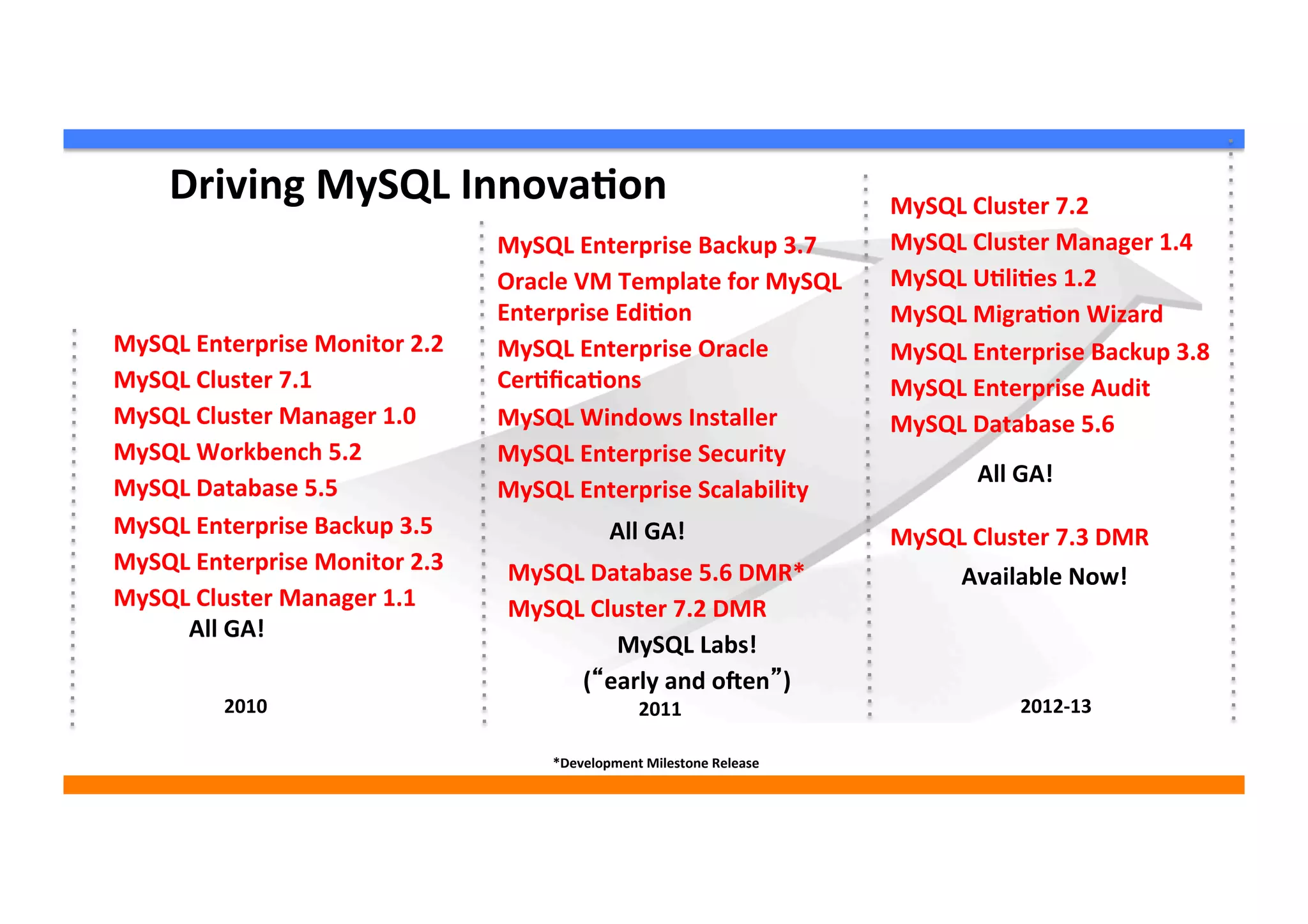 MySQL	
  Enterprise	
  Monitor	
  2.2	
  
MySQL	
  Cluster	
  7.1	
  
MySQL	
  Cluster	
  Manager	
  1.0	
  	
  
MySQL	
  Workbench	
  5.2	
  
MySQL	
  Database	
  5.5	
  	
  
MySQL	
  Enterprise	
  Backup	
  3.5	
  
MySQL	
  Enterprise	
  Monitor	
  2.3	
  
MySQL	
  Cluster	
  Manager	
  1.1	
  	
  
	
  	
  
	
  	
  
Driving	
  MySQL	
  InnovaQon	
  
All	
  GA!	
  
MySQL	
  Enterprise	
  Backup	
  3.7	
  
Oracle	
  VM	
  Template	
  for	
  MySQL	
  
Enterprise	
  EdiQon	
  
MySQL	
  Enterprise	
  Oracle	
  
CerQﬁcaQons	
  
MySQL	
  Windows	
  Installer	
  
MySQL	
  Enterprise	
  Security	
  
MySQL	
  Enterprise	
  Scalability	
  
MySQL	
  Database	
  5.6	
  DMR*	
  
MySQL	
  Cluster	
  7.2	
  DMR	
  
MySQL	
  Labs!	
  
(“early	
  and	
  o[en”)	
  
All	
  GA!	
  
MySQL	
  Cluster	
  7.2	
  
MySQL	
  Cluster	
  Manager	
  1.4	
  
MySQL	
  UQliQes	
  1.2	
  
MySQL	
  MigraQon	
  Wizard	
  
MySQL	
  Enterprise	
  Backup	
  3.8	
  
MySQL	
  Enterprise	
  Audit	
  
MySQL	
  Database	
  5.6	
  
	
  
	
  
MySQL	
  Cluster	
  7.3	
  DMR	
  
	
  
*Development	
  Milestone	
  Release	
  
2010	
   2011	
   2012-­‐13	
  
All	
  GA!	
  
Available	
  Now!	
  
 