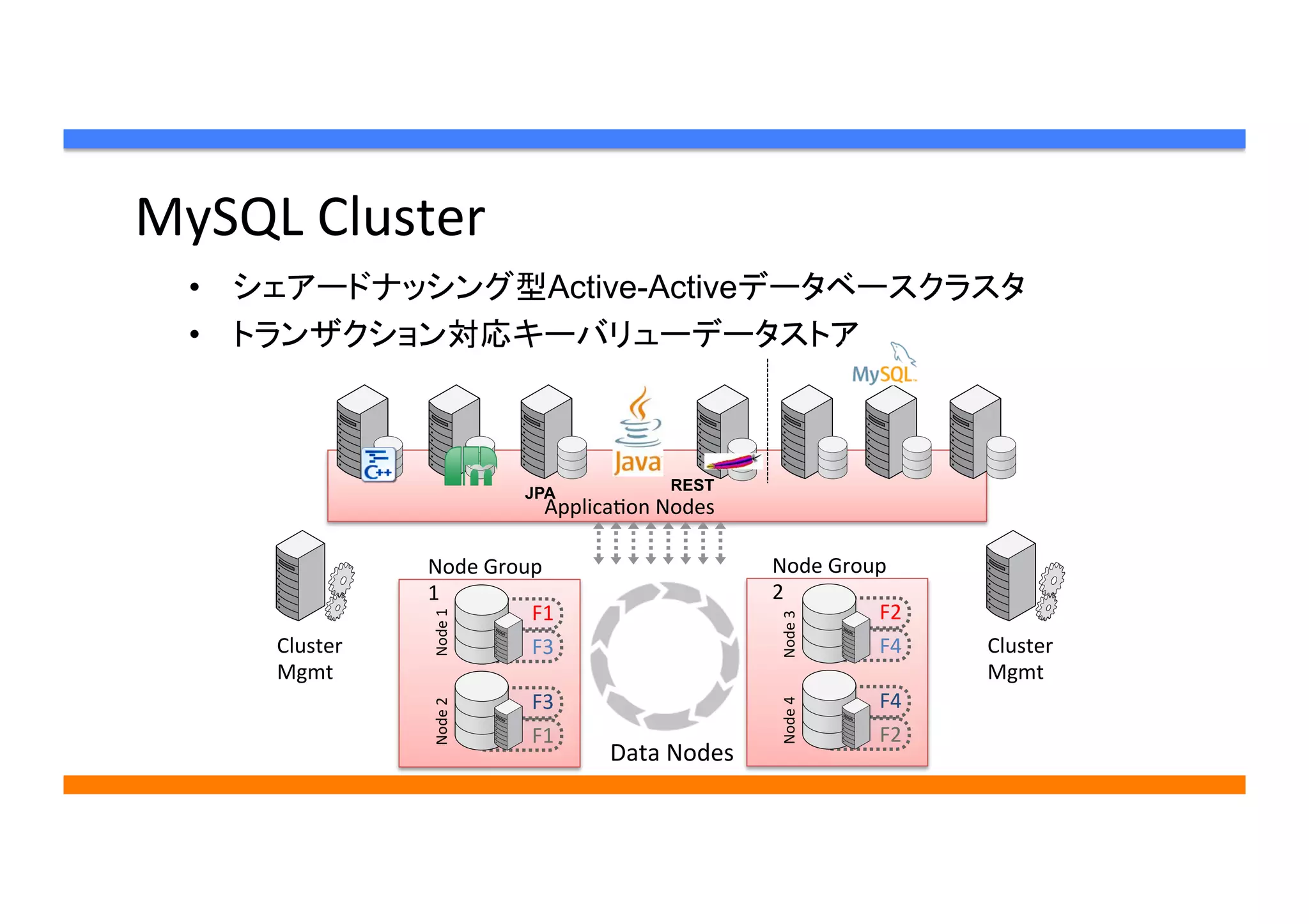 MySQL	
  Cluster	
•  シェアードナッシング型Active-Activeデータベースクラスタ
•  トランザクション対応キーバリューデータストア	
Data	
  Nodes	
  
Node	
  Group	
  
1	
  
F1	
  
F3	
  
F3	
  
F1	
  
Node	
  1	
  Node	
  2	
  
Node	
  Group	
  
2	
  
F2	
  
F4	
  
F4	
  
F2	
  
Node	
  3	
  Node	
  4	
  
Applica[on	
  Nodes	
  
Cluster	
  
Mgmt	
  
Cluster	
  
Mgmt	
  
RESTJPA
 