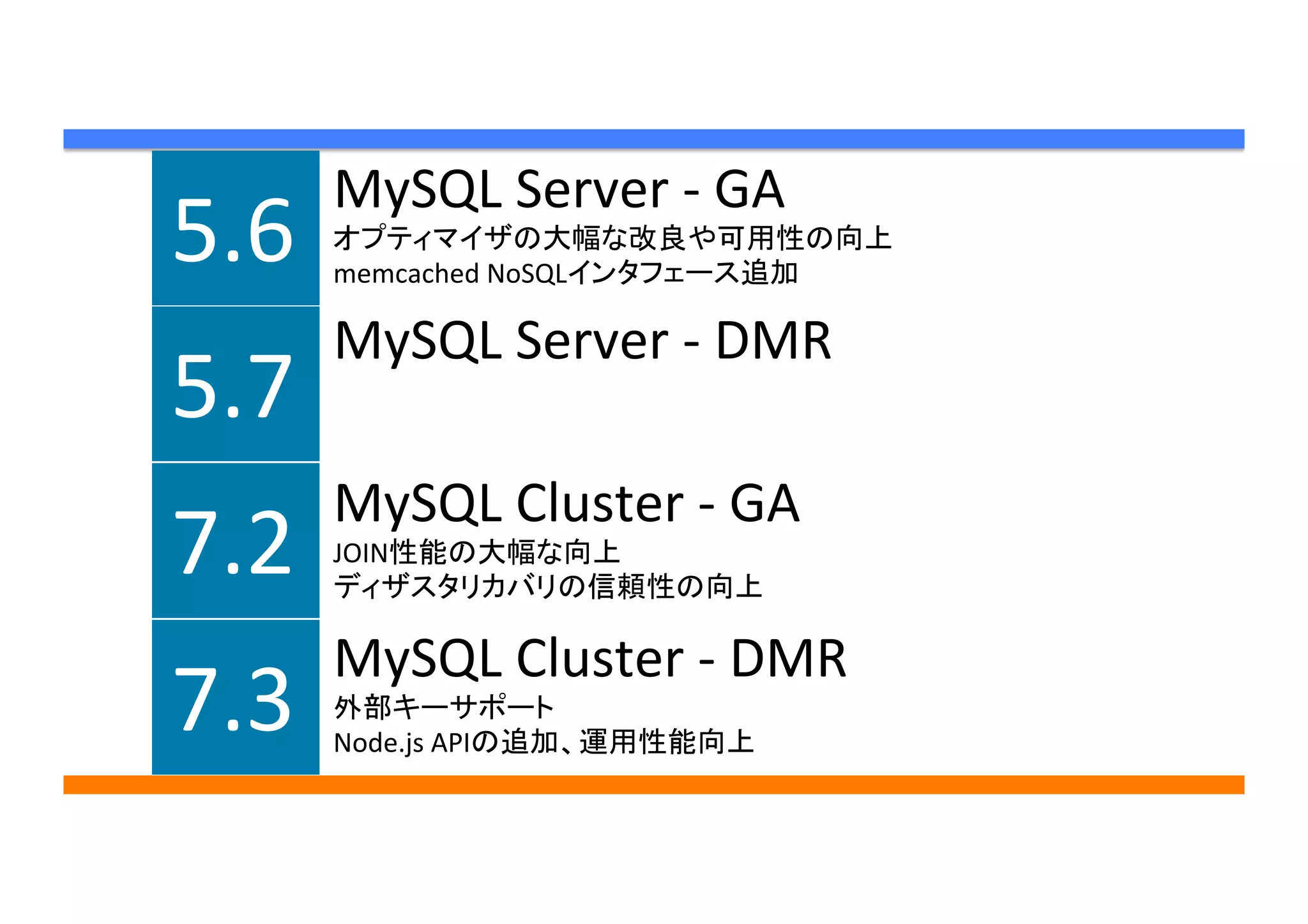 5.6	
  
5.7	
  
7.2	
  
MySQL	
  Server	
  -­‐	
  GA	
  
オプティマイザの大幅な改良や可用性の向上	
  
memcached	
  NoSQLインタフェース追加	
  
MySQL	
  Server	
  -­‐	
  DMR	
  
MySQL	
  Cluster	
  -­‐	
  GA	
  
JOIN性能の大幅な向上	
ディザスタリカバリの信頼性の向上	
  
7.3	
  
MySQL	
  Cluster	
  -­‐	
  DMR	
  
外部キーサポート	
  
Node.js	
  APIの追加、運用性能向上	
  
 