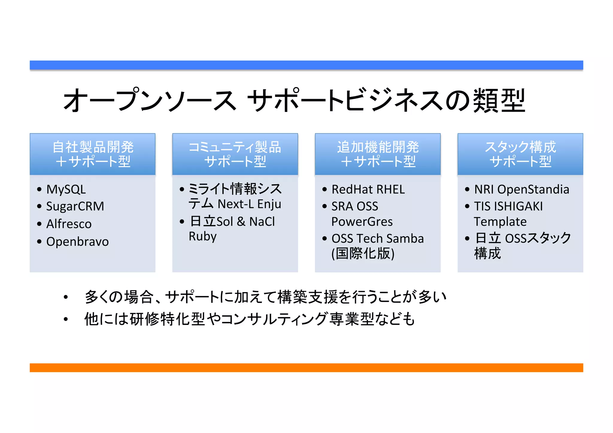 オープンソース サポートビジネスの類型	
自社製品開発	
  
＋サポート型	
• MySQL	
• SugarCRM	
• Alfresco	
• Openbravo	
コミュニティ製品	
  
サポート型	
• ミライト情報シス
テム	
  Next-­‐L	
  Enju	
• 日立Sol	
  &	
  NaCl	
  
Ruby	
追加機能開発	
  
＋サポート型	
• RedHat	
  RHEL	
• SRA	
  OSS	
  
PowerGres	
• OSS	
  Tech	
  Samba	
  
(国際化版)	
スタック構成 
サポート型	
• NRI	
  OpenStandia	
• TIS	
  ISHIGAKI	
  
Template	
• 日立	
  OSSスタック
構成	
•  多くの場合、サポートに加えて構築支援を行うことが多い
•  他には研修特化型やコンサルティング専業型なども
 