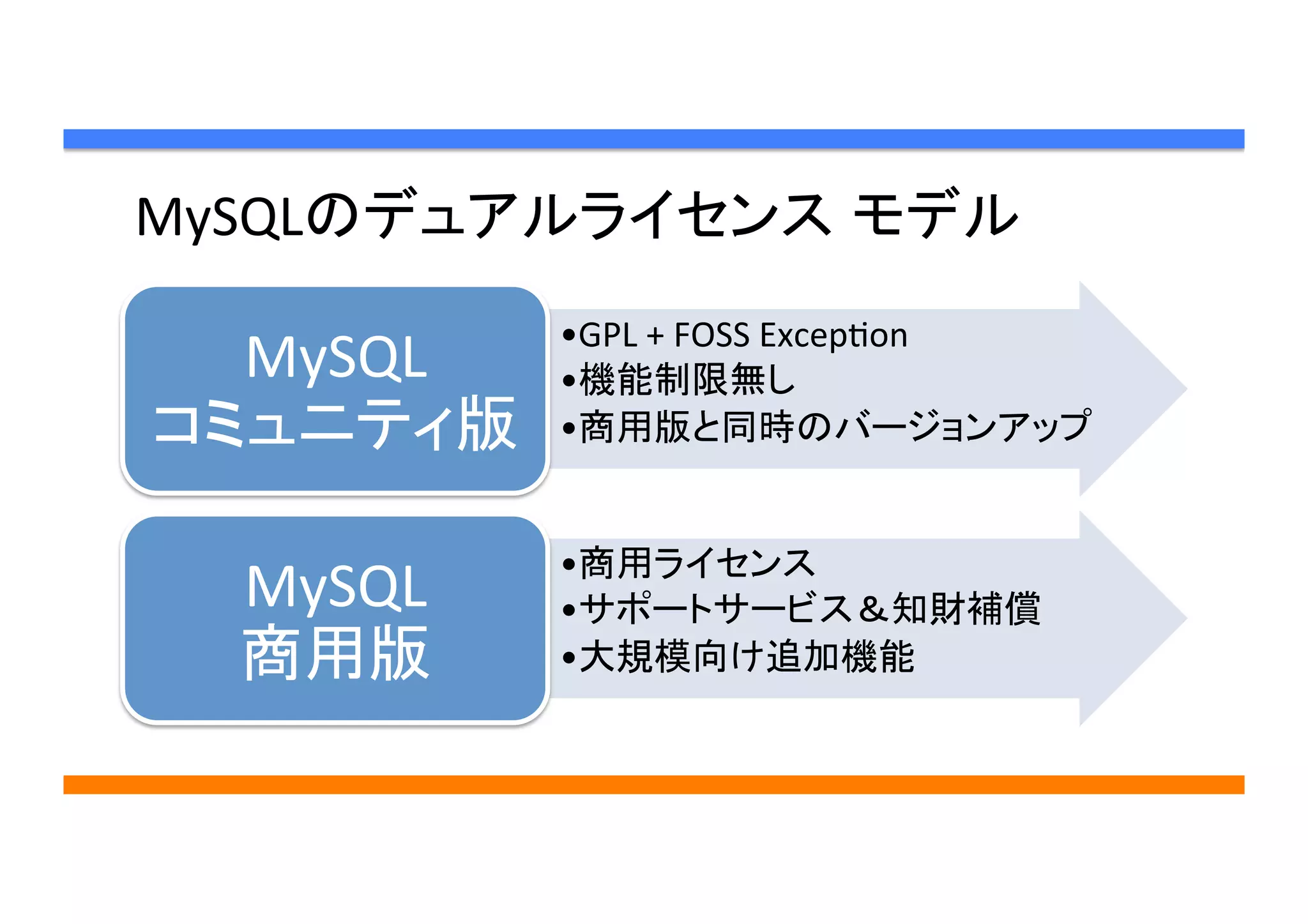 MySQLのデュアルライセンス モデル	
• GPL	
  +	
  FOSS	
  Excep[on	
• 機能制限無し	
• 商用版と同時のバージョンアップ	
MySQL 
コミュニティ版	
• 商用ライセンス	
• サポートサービス＆知財補償	
• 大規模向け追加機能	
MySQL	
  
商用版	
 