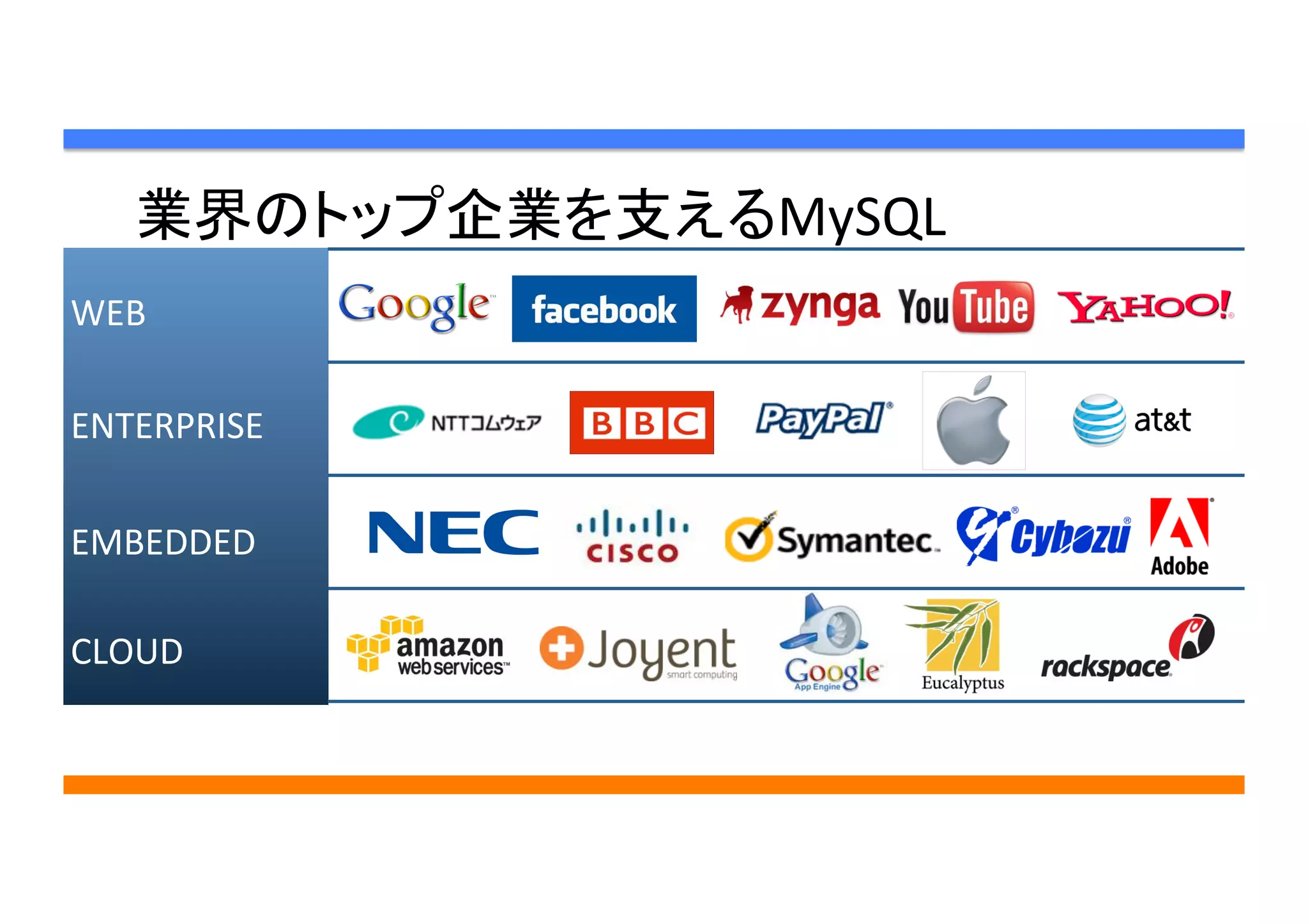 WEB	
  
ENTERPRISE	
  
EMBEDDED	
  
CLOUD	
  
業界のトップ企業を支えるMySQL	
 