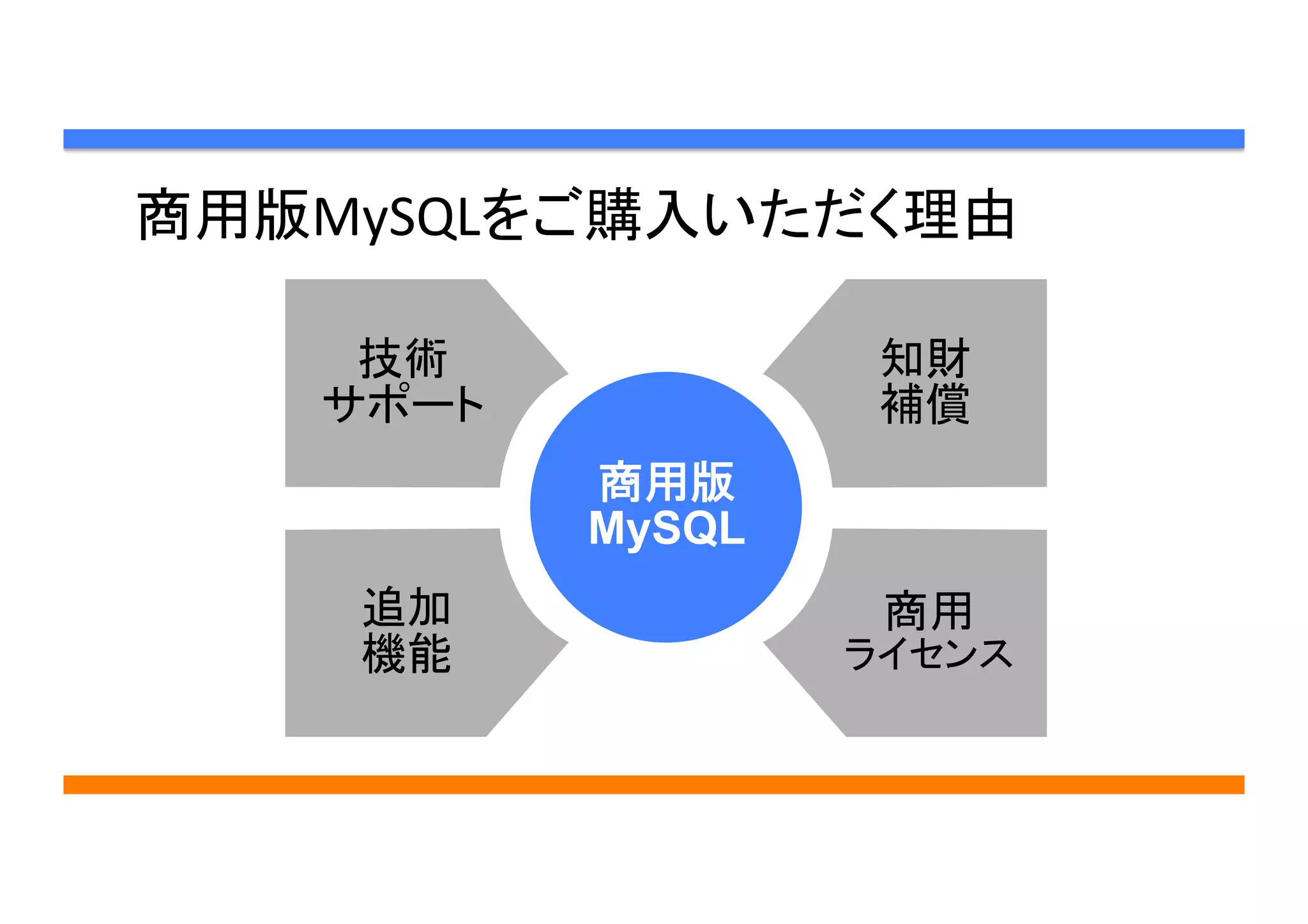 商用版MySQLをご購入いただく理由	
  
技術
サポート
商用版
MySQL
知財
補償
追加
機能
商用
ライセンス
 