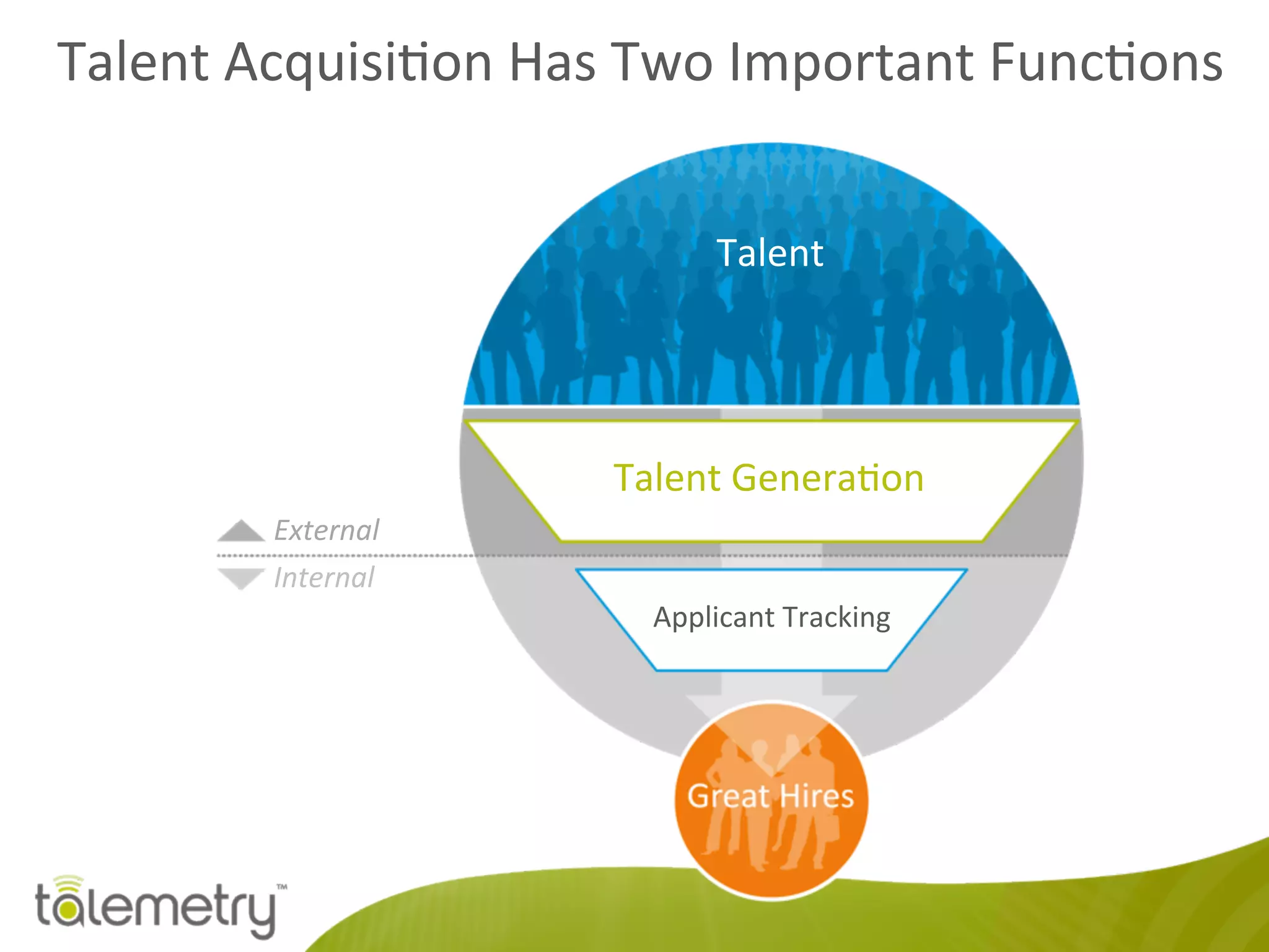 Talent	
  Acquisi<on	
  Has	
  Two	
  Important	
  Func<ons	
  
Talent	
  
Talent	
  Genera<on	
  
External	
  
Internal	
  
Applicant	
  Tracking	
  
 