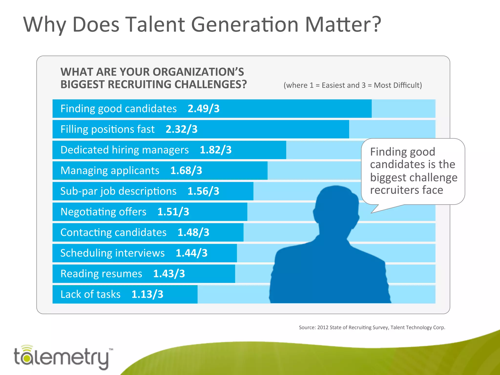 Why	
  Does	
  Talent	
  Genera<on	
  MaHer?	
  
Source:	
  2012	
  State	
  of	
  Recrui<ng	
  Survey,	
  Talent	
  Technology	
  Corp.	
  
WHAT	
  ARE	
  YOUR	
  ORGANIZATION’S	
  
BIGGEST	
  RECRUITING	
  CHALLENGES?	
   (where	
  1	
  =	
  Easiest	
  and	
  3	
  =	
  Most	
  Diﬃcult)	
  
Finding	
  good	
  candidates	
  	
  	
  	
  2.49/3	
  
Lack	
  of	
  tasks	
  	
  	
  	
  1.13/3	
  
Filling	
  posi<ons	
  fast	
  	
  	
  	
  2.32/3	
  
Dedicated	
  hiring	
  managers	
  	
  	
  	
  1.82/3	
  
Managing	
  applicants	
  	
  	
  	
  1.68/3	
  
Sub-­‐par	
  job	
  descrip<ons	
  	
  	
  	
  1.56/3	
  
Nego<a<ng	
  oﬀers	
  	
  	
  	
  1.51/3	
  
Contac<ng	
  candidates	
  	
  	
  	
  1.48/3	
  
Scheduling	
  interviews	
  	
  	
  	
  1.44/3	
  
Reading	
  resumes	
  	
  	
  	
  1.43/3	
  
Finding	
  good	
  
candidates	
  is	
  the	
  
biggest	
  challenge	
  
recruiters	
  face	
  
 
