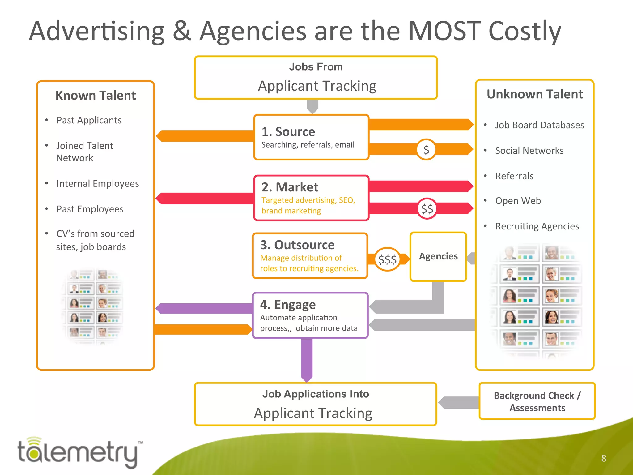 Adver<sing	
  &	
  Agencies	
  are	
  the	
  MOST	
  Costly	
  
8	
  
Job Applications Into
	
  	
  
Background	
  Check	
  /	
  
Assessments	
  
4.	
  Engage	
  
Automate	
  applica<on	
  
process,,	
  	
  obtain	
  more	
  data	
  
$	
  
$$	
  
Jobs From
Known	
  Talent	
  
	
  
•  Past	
  Applicants	
  
•  Joined	
  Talent	
  
Network	
  
•  Internal	
  Employees	
  
•  Past	
  Employees	
  
•  CV’s	
  from	
  sourced	
  
sites,	
  job	
  boards	
  
	
  
	
  
Unknown	
  Talent	
  
	
  
•  Job	
  Board	
  Databases	
  
•  Social	
  Networks	
  
•  Referrals	
  
•  Open	
  Web	
  
•  Recrui<ng	
  Agencies	
  
1.	
  Source	
  
Searching,	
  referrals,	
  email	
  	
  
2.	
  Market	
  
Targeted	
  adver<sing,	
  SEO,	
  
brand	
  marke<ng	
  
	
  	
  
Agencies	
  
3.	
  Outsource	
  
Manage	
  distribu<on	
  of	
  
roles	
  to	
  recrui<ng	
  agencies.	
  	
  
$$$	
  
Applicant	
  Tracking	
  
Applicant	
  Tracking	
  
 