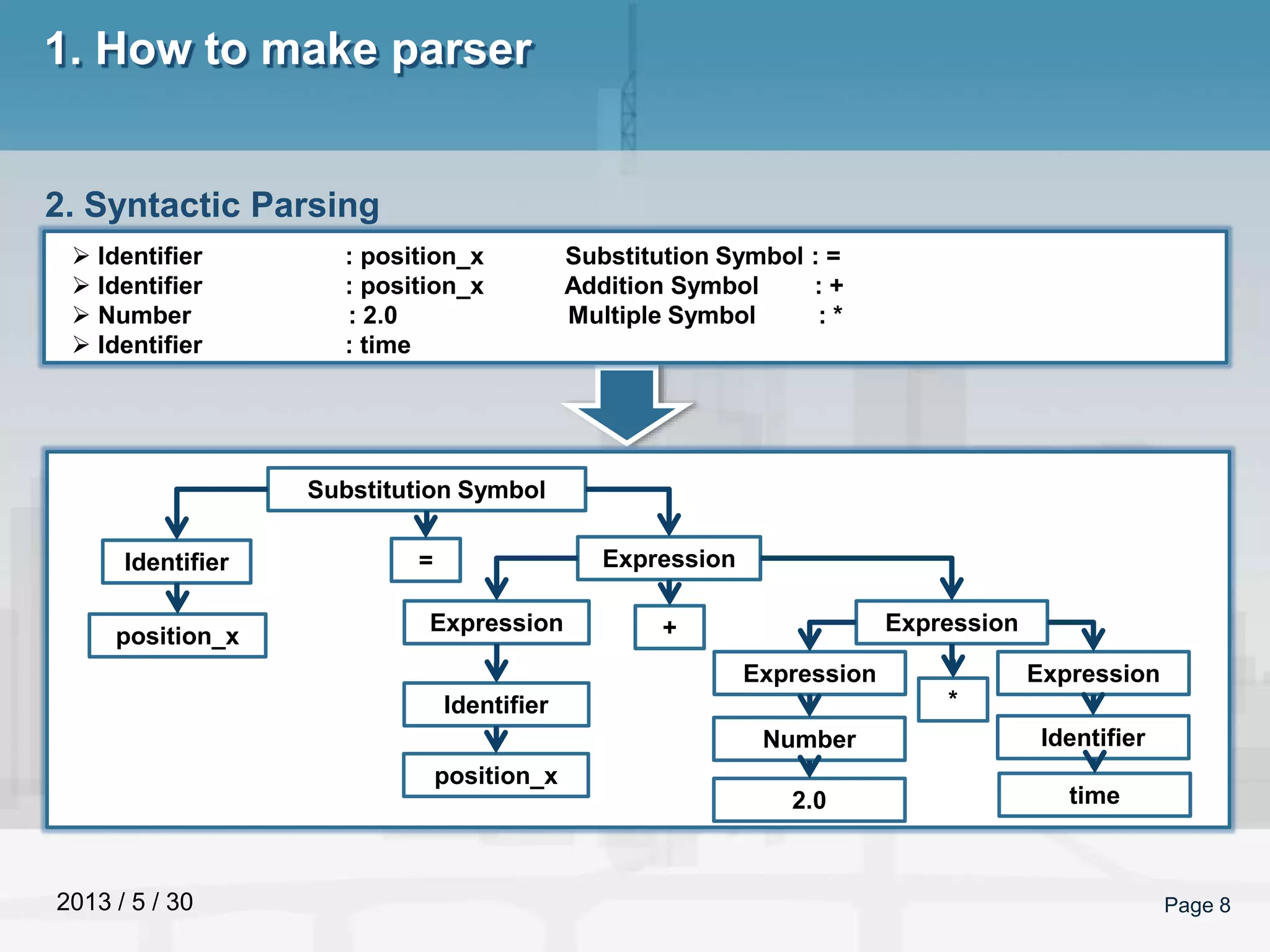 2013 / 5 / 30 Page 8
1. How to make parser
2. Syntactic Parsing
 Identifier : position_x Substitution Symbol : =
 Identifier : position_x Addition Symbol : +
 Number : 2.0 Multiple Symbol : *
 Identifier : time
Substitution Symbol
Identifier
position_x
Expression
ExpressionExpression
Expression Expression
Identifier
position_x
Number
2.0
Identifier
time
=
+
*
 