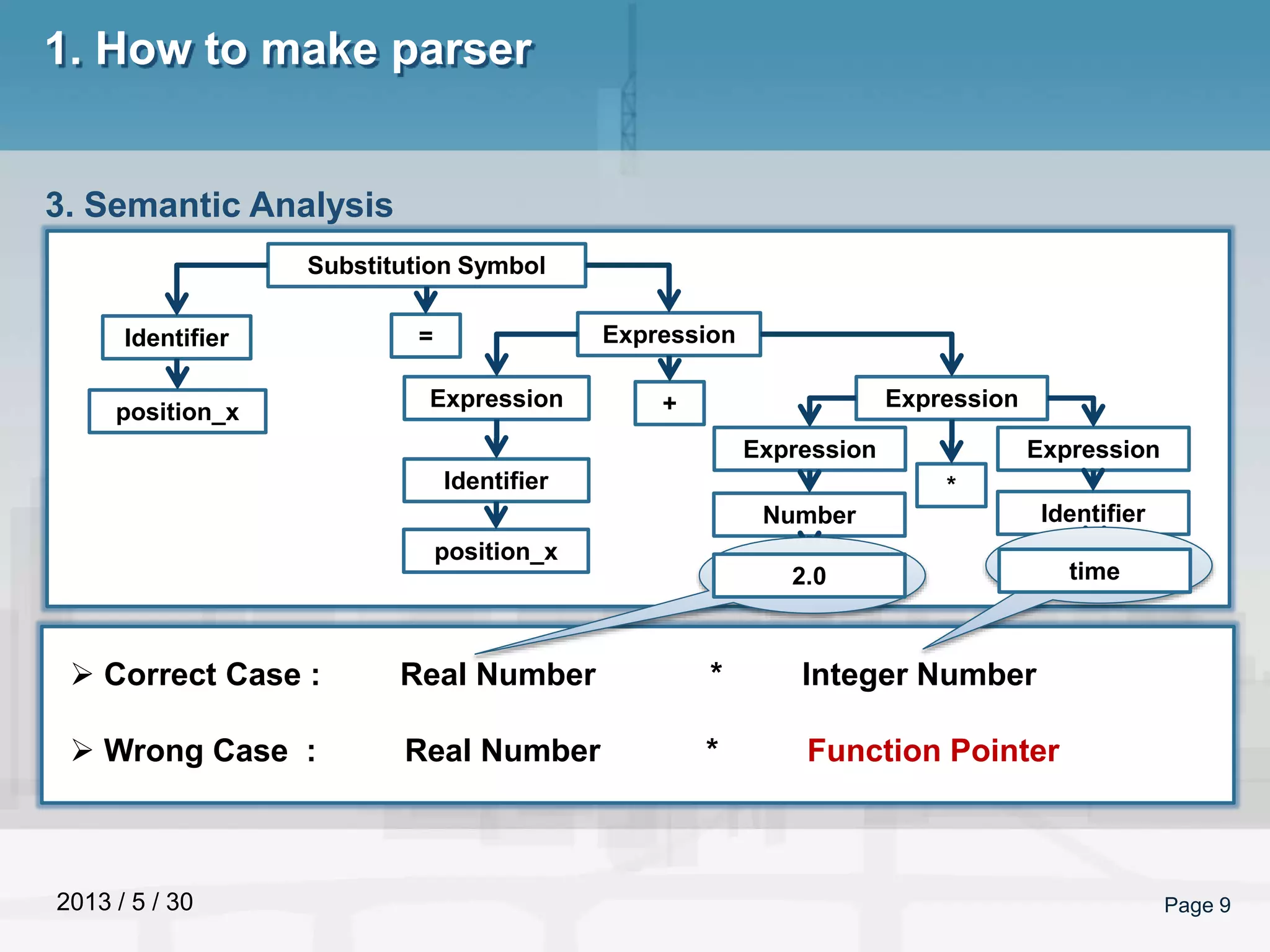 2013 / 5 / 30 Page 9
1. How to make parser
3. Semantic Analysis
Substitution Symbol
Identifier
position_x
Expression
ExpressionExpression
Expression Expression
Identifier
position_x
Number Identifier
=
+
 Correct Case : Real Number * Integer Number
 Wrong Case : Real Number * Function Pointer
2.0 time
*
 