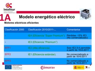 1A

Modelo energético eléctrico

Motores eléctricos eficientes
Clasificación 2000

Clasificación 2010/2011-...

-

IE4 (Ef...