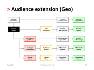 >	
  Audience	
  extension	
  (Geo)	
  
May	
  2013	
  
RDA	
  Research	
  
geoTribes	
  
Roy	
  Morgan	
  
Asteroid	
  
O...