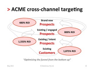 >	
  ACME	
  cross-­‐channel	
  targe/ng	
  
“Op.mising	
  the	
  funnel	
  from	
  the	
  bo;om	
  up”	
  
May	
  2013	
 ...