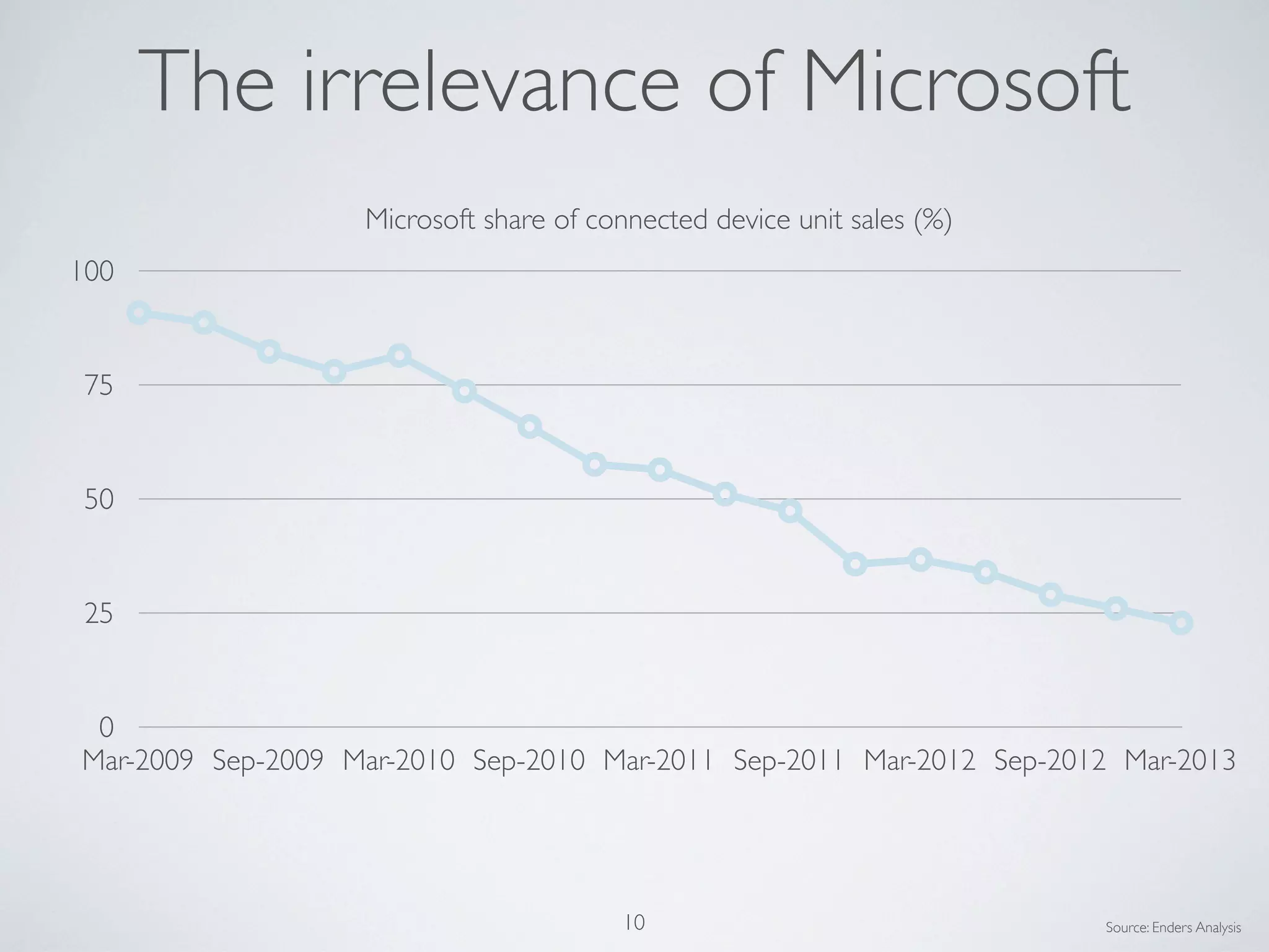 0
25
50
75
100
Mar-2009 Sep-2009 Mar-2010 Sep-2010 Mar-2011 Sep-2011 Mar-2012 Sep-2012 Mar-2013
Microsoft share of connected device unit sales (%)
Source: Enders Analysis10
The irrelevance of Microsoft
 