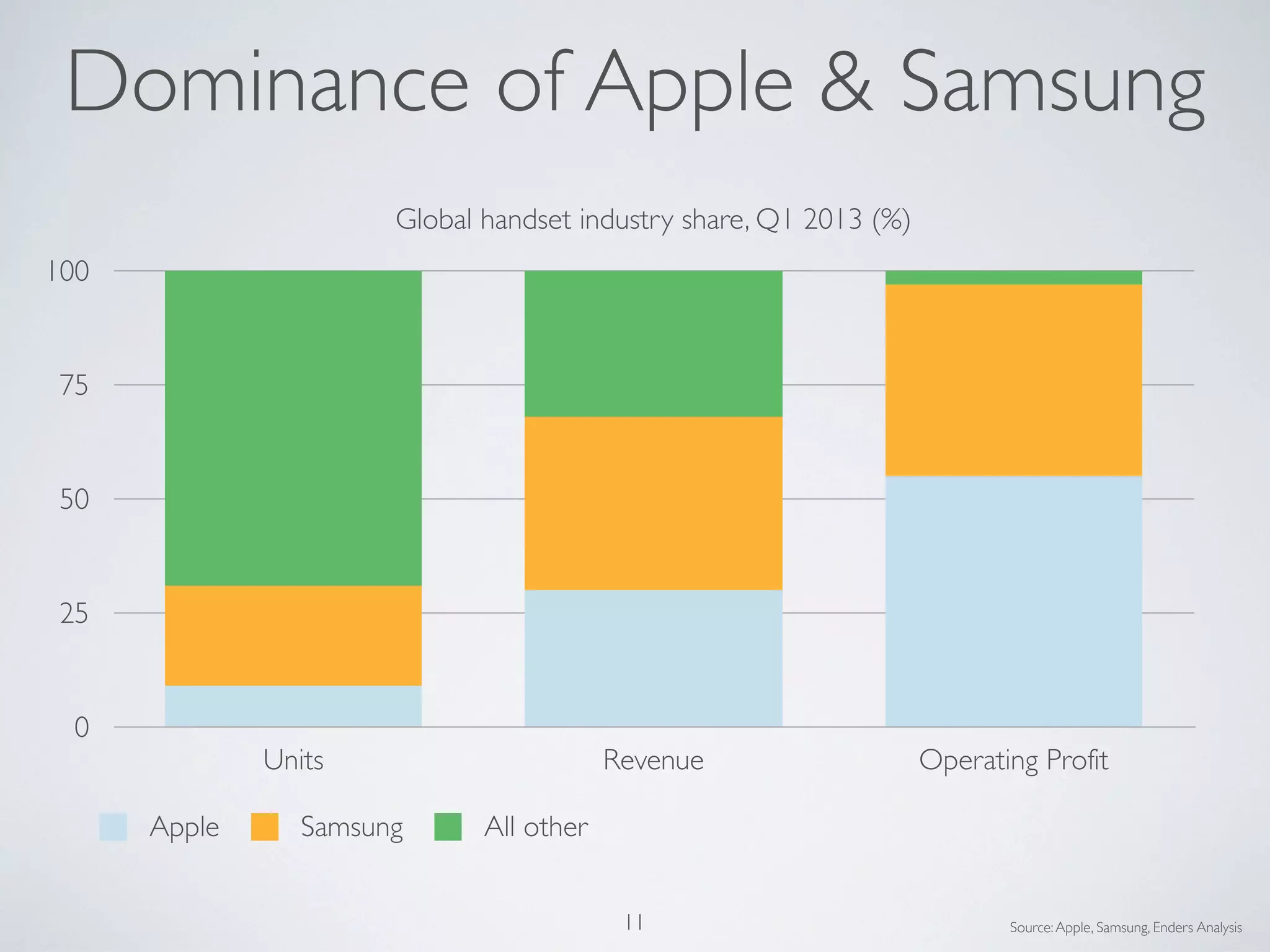 0
25
50
75
100
Units Revenue Operating Profit
Global handset industry share, Q1 2013 (%)
Apple Samsung All other
Source:Apple, Samsung, Enders Analysis11
Dominance of Apple & Samsung
 