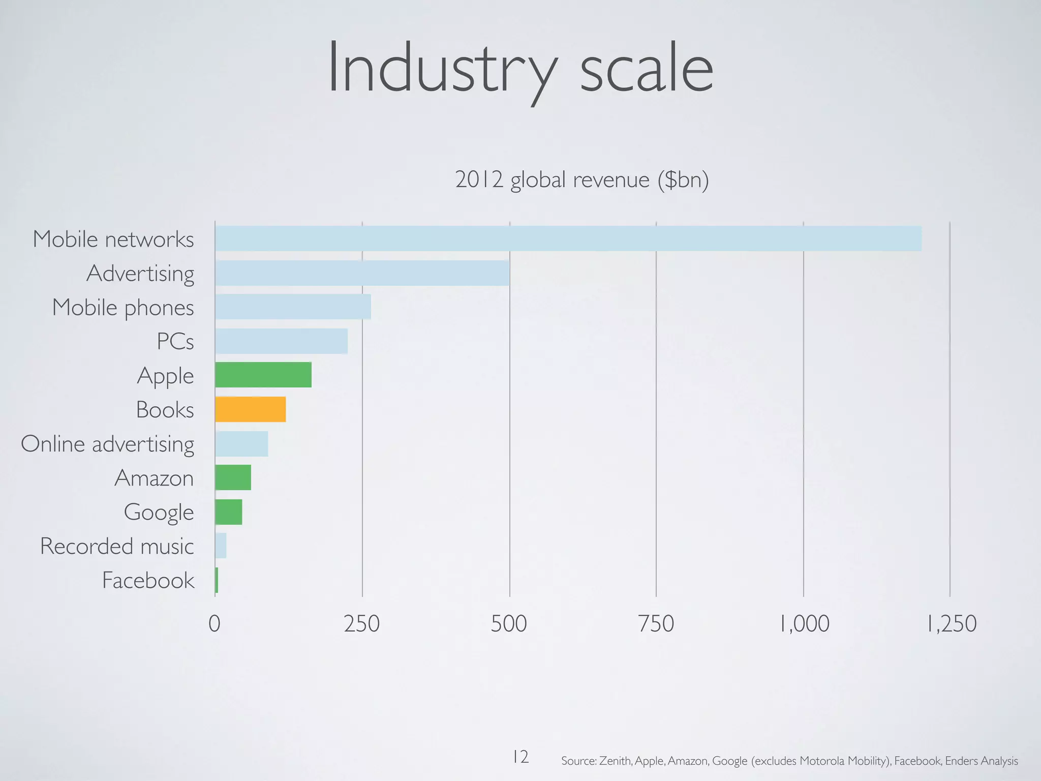 Industry scale
Mobile networks
Advertising
Mobile phones
PCs
Apple
Books
Online advertising
Amazon
Google
Recorded music
Facebook
0 250 500 750 1,000 1,250
2012 global revenue ($bn)
Source: Zenith,Apple,Amazon, Google (excludes Motorola Mobility), Facebook, Enders Analysis12
 