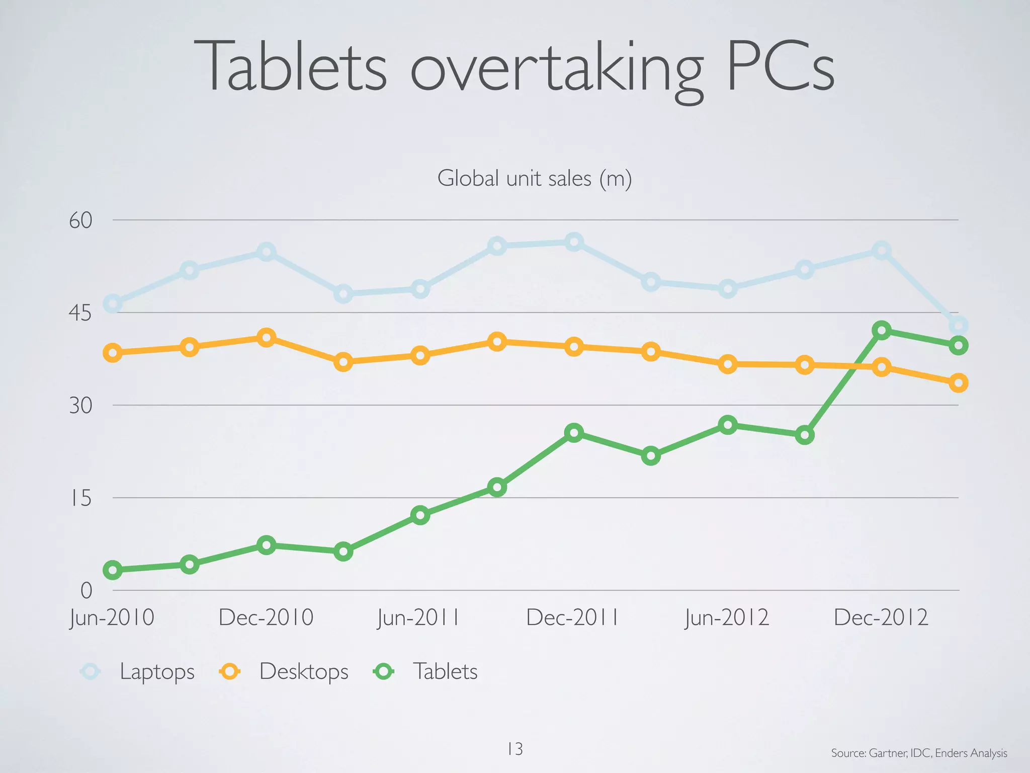 0
15
30
45
60
Jun-2010 Dec-2010 Jun-2011 Dec-2011 Jun-2012 Dec-2012
Global unit sales (m)
Laptops Desktops Tablets
Tablets overtaking PCs
13 Source: Gartner, IDC, Enders Analysis
 