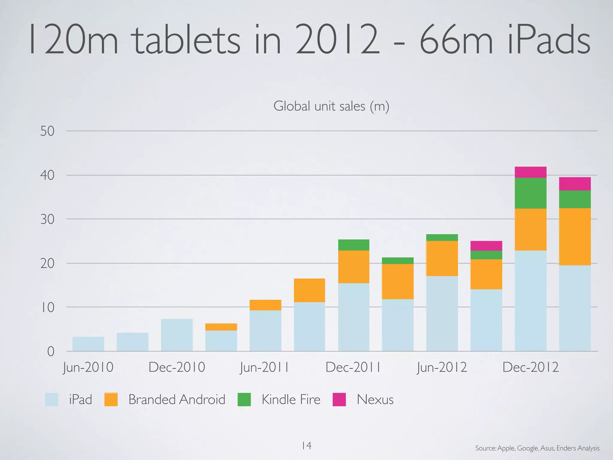 0
10
20
30
40
50
Jun-2010 Dec-2010 Jun-2011 Dec-2011 Jun-2012 Dec-2012
Global unit sales (m)
iPad Branded Android Kindle Fire Nexus
120m tablets in 2012 - 66m iPads
Source:Apple, Google,Asus, Enders Analysis14
 