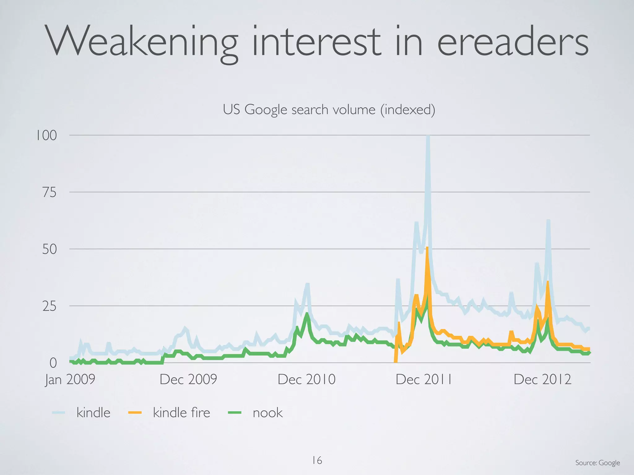 0
25
50
75
100
Jan 2009 Dec 2009 Dec 2010 Dec 2011 Dec 2012
US Google search volume (indexed)
kindle kindle ﬁre nook
Weakening interest in ereaders
Source: Google16
 