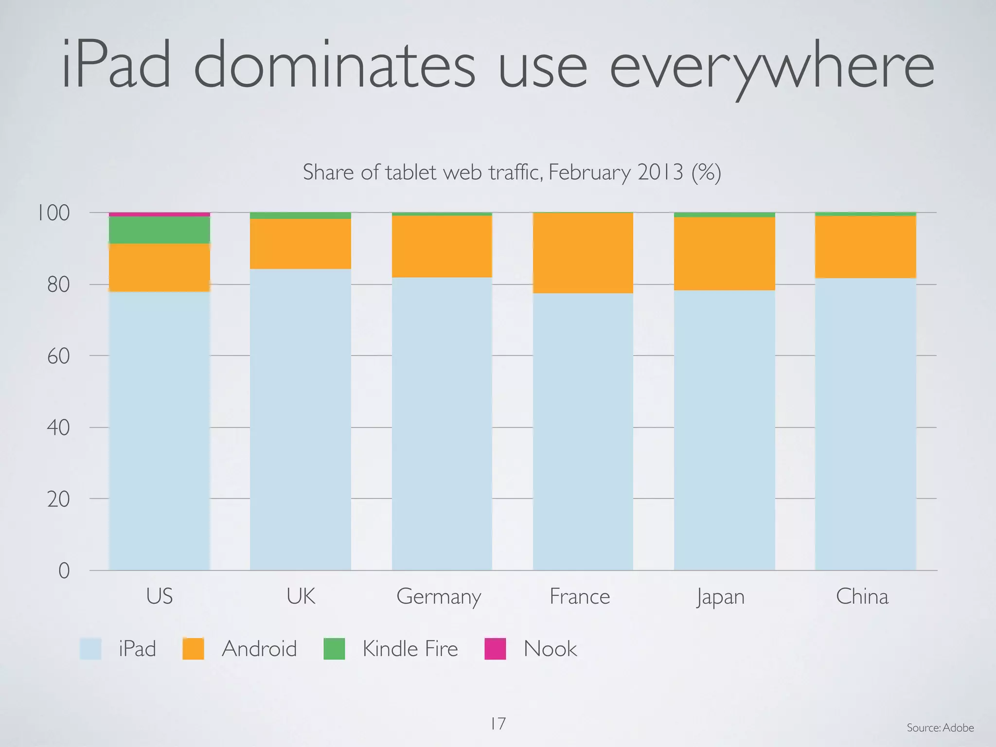 iPad dominates use everywhere
0
20
40
60
80
100
US UK Germany France Japan China
Share of tablet web traffic, February 2013 (%)
iPad Android Kindle Fire Nook
Source:Adobe17
 