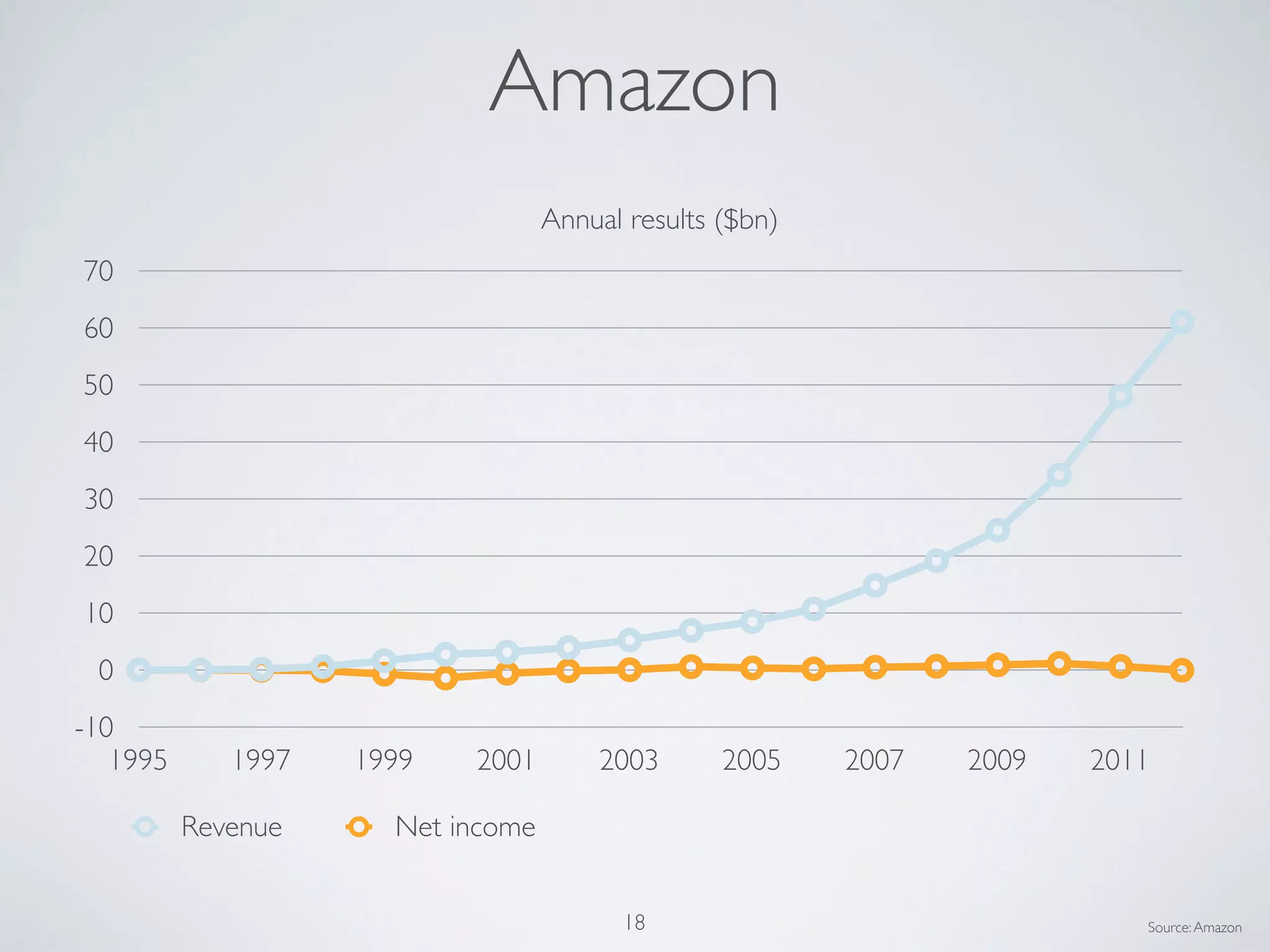 Amazon
-10
0
10
20
30
40
50
60
70
1995 1997 1999 2001 2003 2005 2007 2009 2011
Annual results ($bn)
Revenue Net income
Source:Amazon18
 