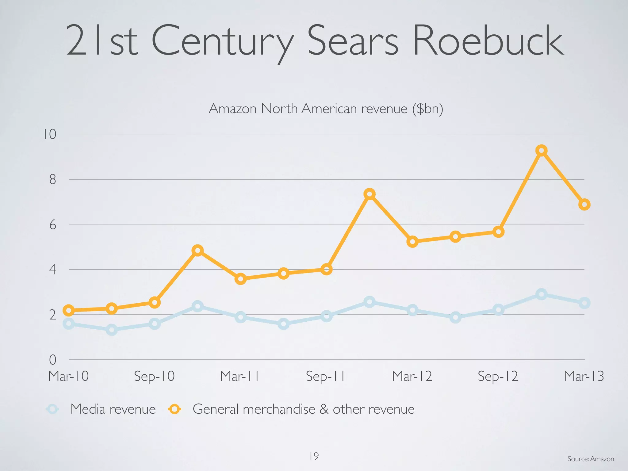 0
2
4
6
8
10
Mar-10 Sep-10 Mar-11 Sep-11 Mar-12 Sep-12 Mar-13
Amazon North American revenue ($bn)
Media revenue General merchandise & other revenue
Source:Amazon19
21st Century Sears Roebuck
 