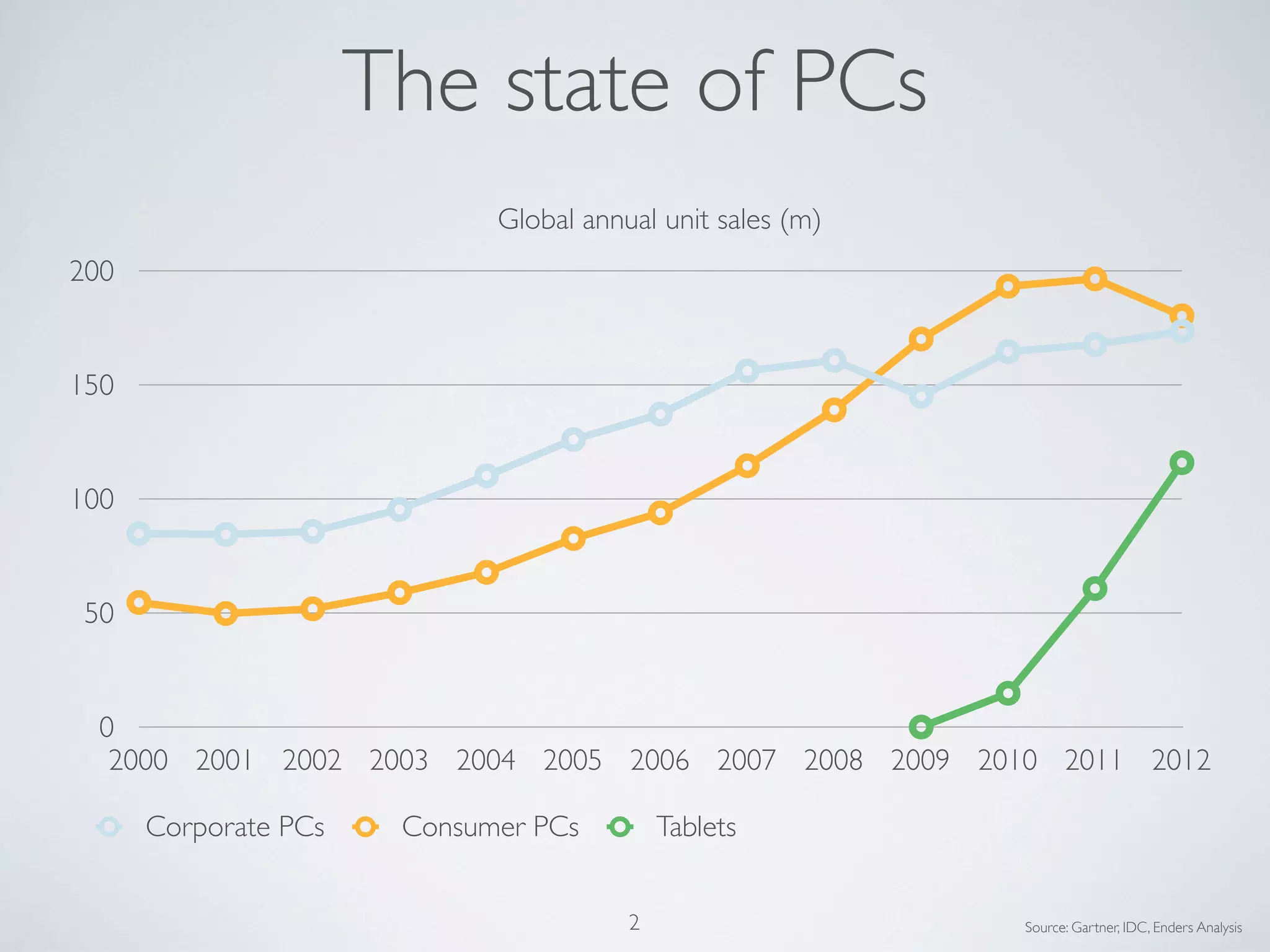 0
50
100
150
200
2000 2001 2002 2003 2004 2005 2006 2007 2008 2009 2010 2011 2012
Global annual unit sales (m)
Corporate PCs Consumer PCs Tablets
The state of PCs
Source: Gartner, IDC, Enders Analysis2
 