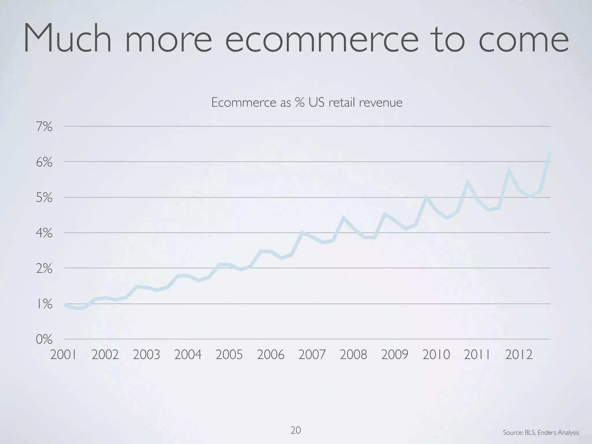0%
1%
2%
4%
5%
6%
7%
2001 2002 2003 2004 2005 2006 2007 2008 2009 2010 2011 2012
Ecommerce as % US retail revenue
Much more ecommerce to come
Source: BLS, Enders Analysis20
 