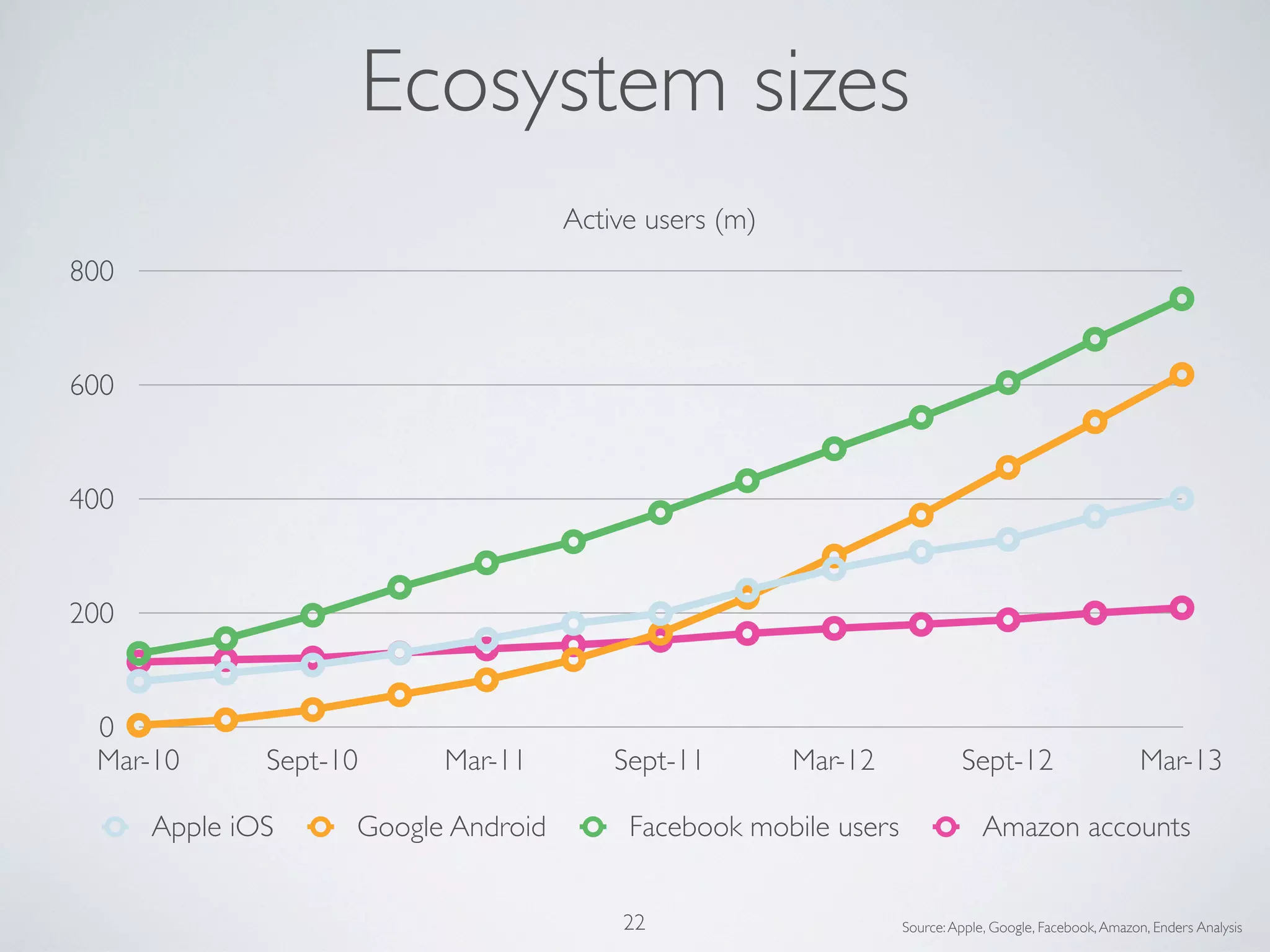 0
200
400
600
800
Mar-10 Sept-10 Mar-11 Sept-11 Mar-12 Sept-12 Mar-13
Active users (m)
Apple iOS Google Android Facebook mobile users Amazon accounts
22 Source:Apple, Google, Facebook,Amazon, Enders Analysis
Ecosystem sizes
 