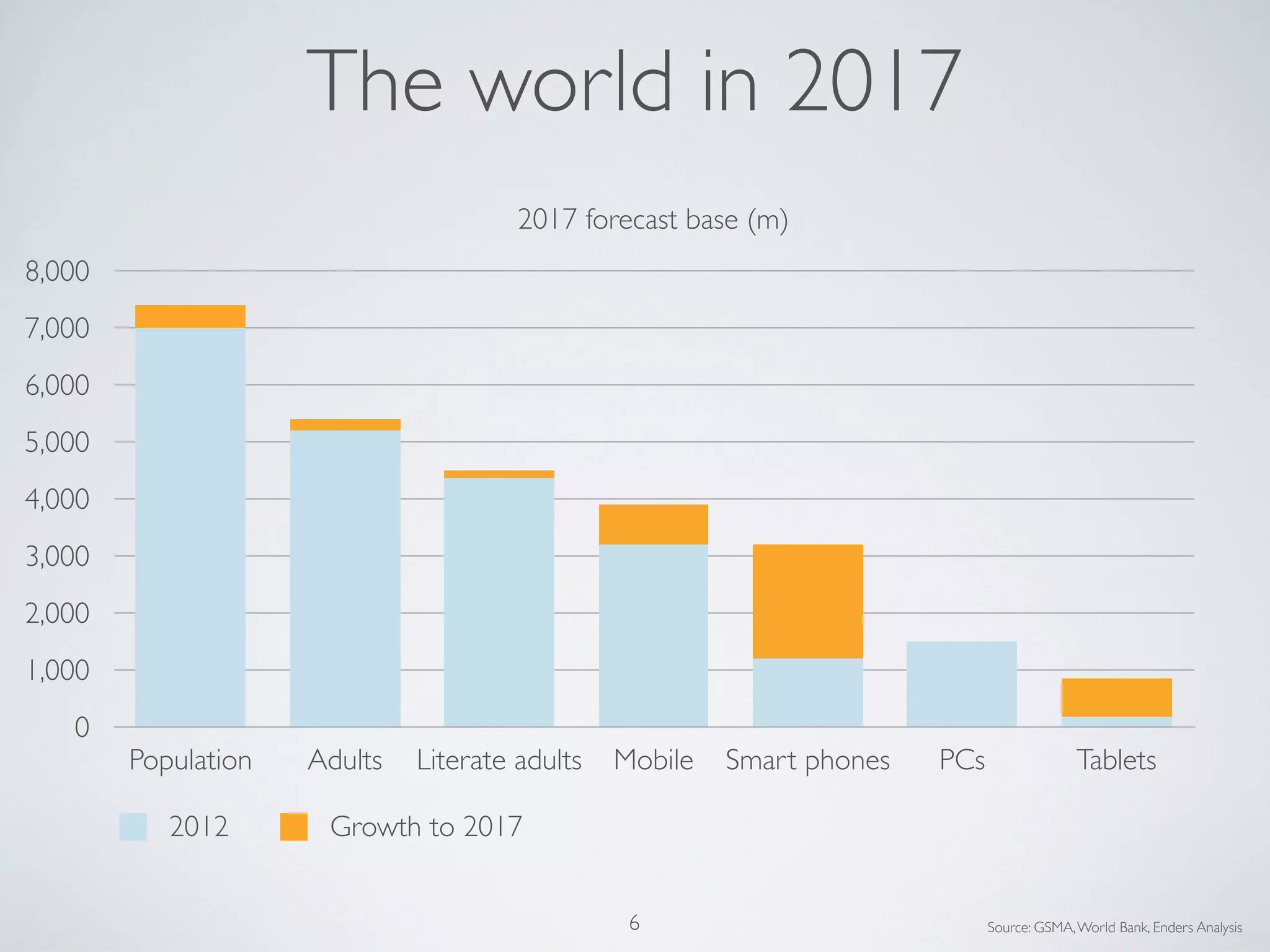 The world in 2017
0
1,000
2,000
3,000
4,000
5,000
6,000
7,000
8,000
Population Adults Literate adults Mobile Smart phones PCs Tablets
2017 forecast base (m)
Source: GSMA,World Bank, Enders Analysis6
2012 Growth to 2017
 