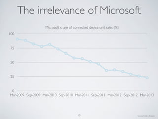 0
25
50
75
100
Mar-2009 Sep-2009 Mar-2010 Sep-2010 Mar-2011 Sep-2011 Mar-2012 Sep-2012 Mar-2013
Microsoft share of connected device unit sales (%)
Source: Enders Analysis10
The irrelevance of Microsoft
 