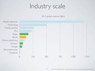 Industry scale
Mobile networks
Advertising
Mobile phones
PCs
Apple
Books
Online advertising
Amazon
Google
Recorded music
Facebook
0 250 500 750 1,000 1,250
2012 global revenue ($bn)
Source: Zenith,Apple,Amazon, Google (excludes Motorola Mobility), Facebook, Enders Analysis12
 