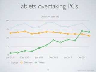 0
15
30
45
60
Jun-2010 Dec-2010 Jun-2011 Dec-2011 Jun-2012 Dec-2012
Global unit sales (m)
Laptops Desktops Tablets
Tablets overtaking PCs
13 Source: Gartner, IDC, Enders Analysis
 
