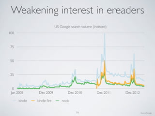 0
25
50
75
100
Jan 2009 Dec 2009 Dec 2010 Dec 2011 Dec 2012
US Google search volume (indexed)
kindle kindle ﬁre nook
Weakening interest in ereaders
Source: Google16
 