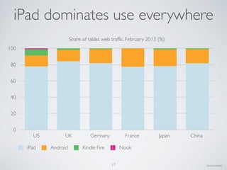 iPad dominates use everywhere
0
20
40
60
80
100
US UK Germany France Japan China
Share of tablet web traffic, February 2013 (%)
iPad Android Kindle Fire Nook
Source:Adobe17
 