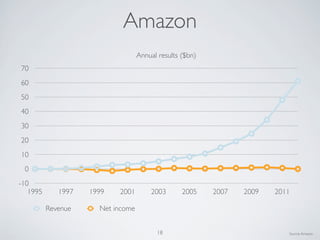 Amazon
-10
0
10
20
30
40
50
60
70
1995 1997 1999 2001 2003 2005 2007 2009 2011
Annual results ($bn)
Revenue Net income
Source:Amazon18
 