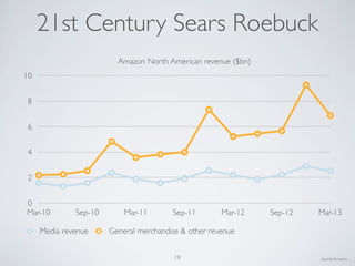 0
2
4
6
8
10
Mar-10 Sep-10 Mar-11 Sep-11 Mar-12 Sep-12 Mar-13
Amazon North American revenue ($bn)
Media revenue General merchandise & other revenue
Source:Amazon19
21st Century Sears Roebuck
 