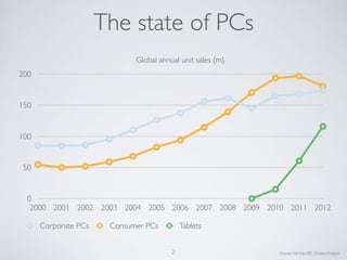 0
50
100
150
200
2000 2001 2002 2003 2004 2005 2006 2007 2008 2009 2010 2011 2012
Global annual unit sales (m)
Corporate PCs Consumer PCs Tablets
The state of PCs
Source: Gartner, IDC, Enders Analysis2
 