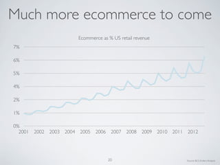 0%
1%
2%
4%
5%
6%
7%
2001 2002 2003 2004 2005 2006 2007 2008 2009 2010 2011 2012
Ecommerce as % US retail revenue
Much more ecommerce to come
Source: BLS, Enders Analysis20
 