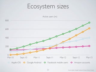 0
200
400
600
800
Mar-10 Sept-10 Mar-11 Sept-11 Mar-12 Sept-12 Mar-13
Active users (m)
Apple iOS Google Android Facebook mobile users Amazon accounts
22 Source:Apple, Google, Facebook,Amazon, Enders Analysis
Ecosystem sizes
 