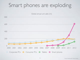 0
200
400
600
800
2000 2001 2002 2003 2004 2005 2006 2007 2008 2009 2010 2011 2012
Global annual unit sales (m)
Corporate PCs Consumer PCs Tablets Smart phones
Smart phones are exploding
3 Source: Gartner, IDC, Enders Analysis
 