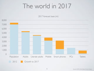 The world in 2017
0
1,000
2,000
3,000
4,000
5,000
6,000
7,000
8,000
Population Adults Literate adults Mobile Smart phones PCs Tablets
2017 forecast base (m)
Source: GSMA,World Bank, Enders Analysis6
2012 Growth to 2017
 