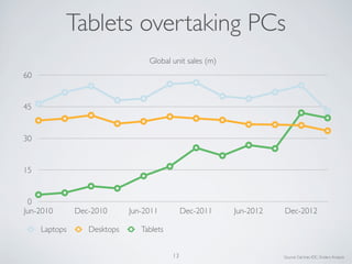 0
15
30
45
60
Jun-2010 Dec-2010 Jun-2011 Dec-2011 Jun-2012 Dec-2012
Global unit sales (m)
Laptops Desktops Tablets
Tablets...